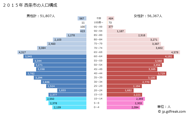 グラフ 西条市(ｻｲｼﾞｮｳｼ 愛媛県)の人口と世帯 2015年の人口ピラミッド