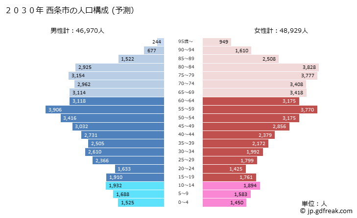 グラフ 西条市(ｻｲｼﾞｮｳｼ 愛媛県)の人口と世帯 2030年の人口ピラミッド（予測）