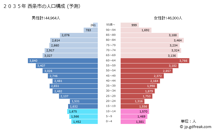 グラフ 西条市(ｻｲｼﾞｮｳｼ 愛媛県)の人口と世帯 2035年の人口ピラミッド（予測）