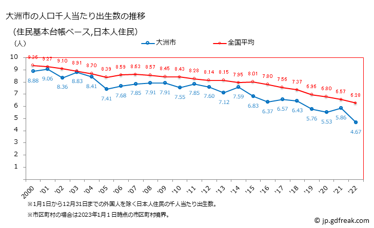 グラフ 大洲市(ｵｵｽﾞｼ 愛媛県)の人口と世帯 住民千人当たりの出生数（住民基本台帳ベース）