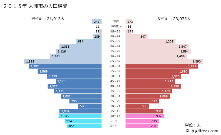グラフ 大洲市(ｵｵｽﾞｼ 愛媛県)の人口と世帯 2015年の人口ピラミッド