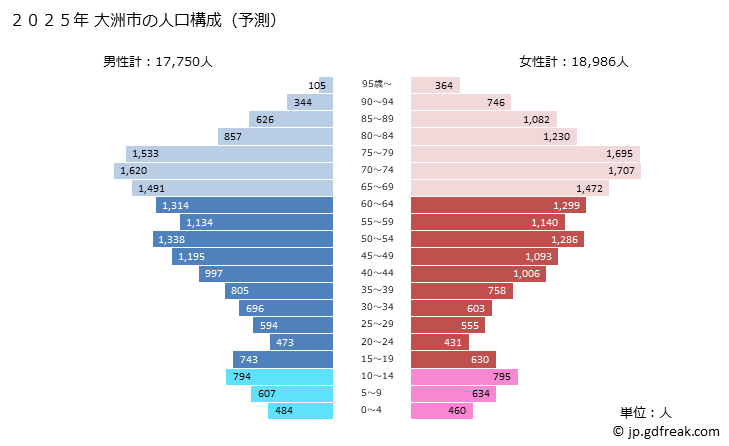 グラフ 大洲市(ｵｵｽﾞｼ 愛媛県)の人口と世帯 2025年の人口ピラミッド
