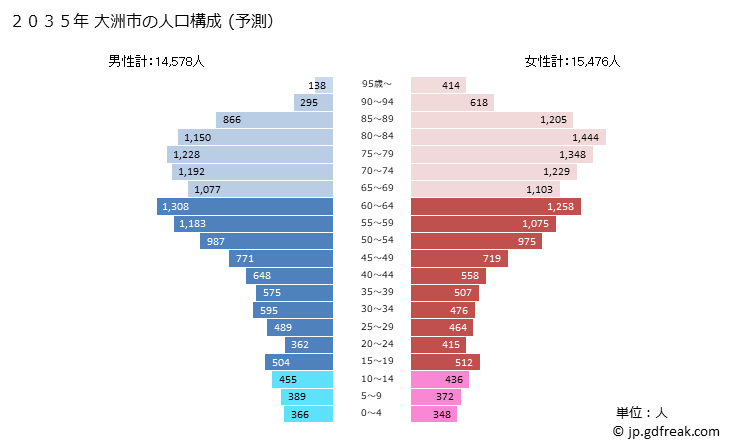 グラフ 大洲市(ｵｵｽﾞｼ 愛媛県)の人口と世帯 2035年の人口ピラミッド（予測）
