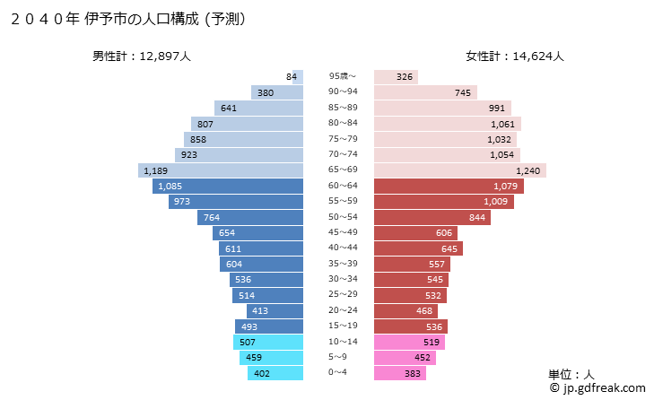 グラフ 伊予市(ｲﾖｼ 愛媛県)の人口と世帯 2040年の人口ピラミッド（予測）
