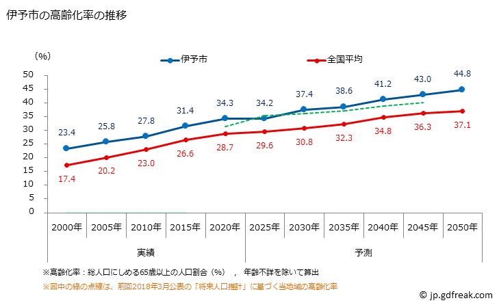 グラフ 伊予市(ｲﾖｼ 愛媛県)の人口と世帯 高齢化率の推移