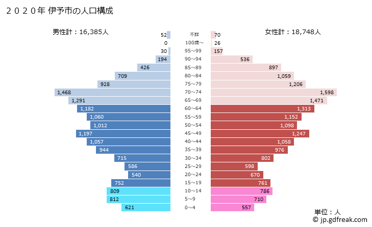 グラフ 伊予市(ｲﾖｼ 愛媛県)の人口と世帯 2020年の人口ピラミッド