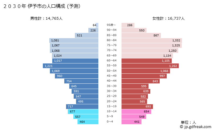 グラフ 伊予市(ｲﾖｼ 愛媛県)の人口と世帯 2030年の人口ピラミッド（予測）