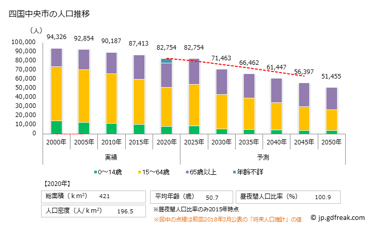 グラフ 四国中央市(ｼｺｸﾁｭｳｵｳｼ 愛媛県)の人口と世帯 人口推移