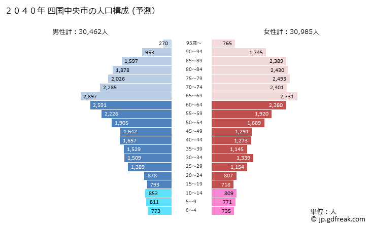 グラフ 四国中央市(ｼｺｸﾁｭｳｵｳｼ 愛媛県)の人口と世帯 2040年の人口ピラミッド（予測）