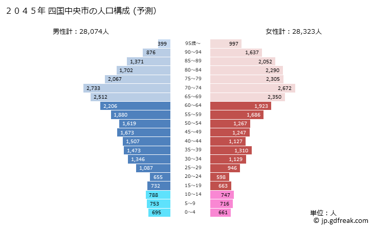 グラフ 四国中央市(ｼｺｸﾁｭｳｵｳｼ 愛媛県)の人口と世帯 2045年の人口ピラミッド（予測）