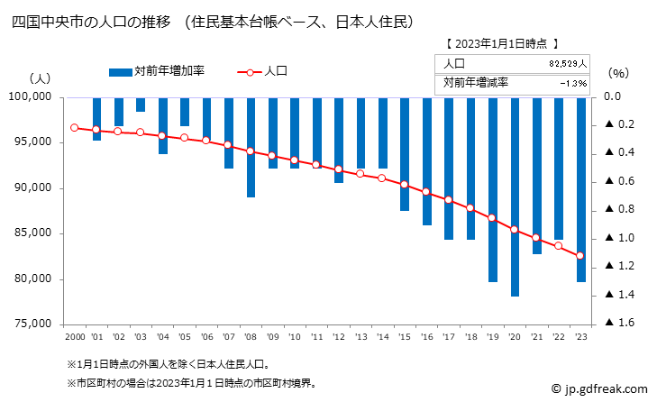 グラフ 四国中央市(ｼｺｸﾁｭｳｵｳｼ 愛媛県)の人口と世帯 人口推移（住民基本台帳ベース）