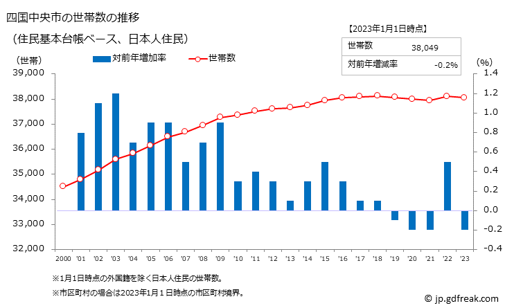 グラフ 四国中央市(ｼｺｸﾁｭｳｵｳｼ 愛媛県)の人口と世帯 世帯数推移（住民基本台帳ベース）