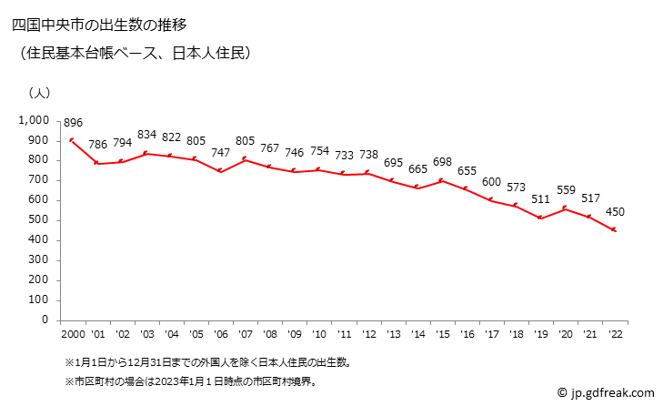 グラフ 四国中央市(ｼｺｸﾁｭｳｵｳｼ 愛媛県)の人口と世帯 出生数推移（住民基本台帳ベース）