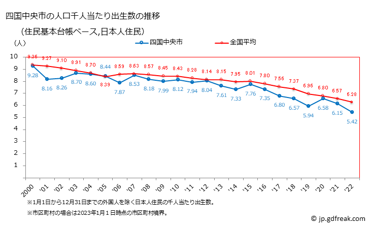 グラフ 四国中央市(ｼｺｸﾁｭｳｵｳｼ 愛媛県)の人口と世帯 住民千人当たりの出生数（住民基本台帳ベース）