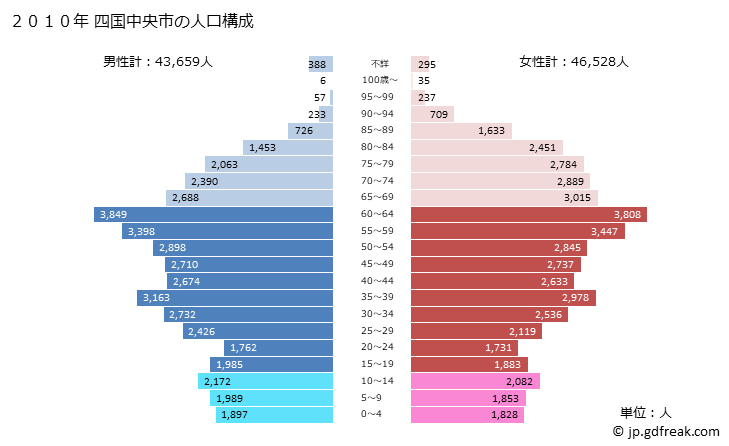 グラフ 四国中央市(ｼｺｸﾁｭｳｵｳｼ 愛媛県)の人口と世帯 2010年の人口ピラミッド