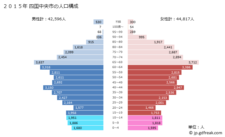 グラフ 四国中央市(ｼｺｸﾁｭｳｵｳｼ 愛媛県)の人口と世帯 2015年の人口ピラミッド