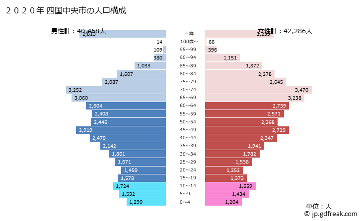グラフ 四国中央市(ｼｺｸﾁｭｳｵｳｼ 愛媛県)の人口と世帯 2020年の人口ピラミッド