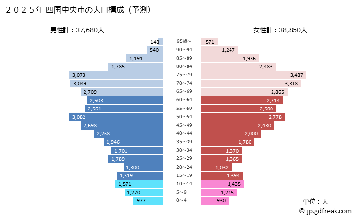 グラフ 四国中央市(ｼｺｸﾁｭｳｵｳｼ 愛媛県)の人口と世帯 2025年の人口ピラミッド