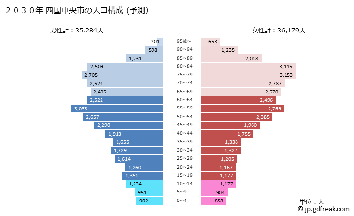 グラフ 四国中央市(ｼｺｸﾁｭｳｵｳｼ 愛媛県)の人口と世帯 2030年の人口ピラミッド（予測）