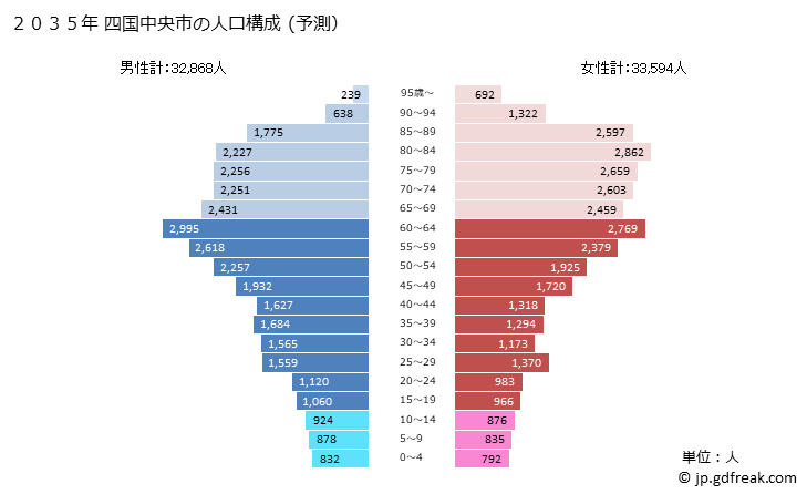 グラフ 四国中央市(ｼｺｸﾁｭｳｵｳｼ 愛媛県)の人口と世帯 2035年の人口ピラミッド（予測）