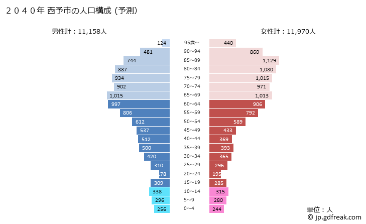グラフ 西予市(ｾｲﾖｼ 愛媛県)の人口と世帯 2040年の人口ピラミッド（予測）