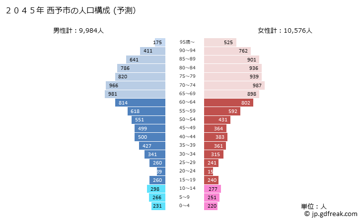 グラフ 西予市(ｾｲﾖｼ 愛媛県)の人口と世帯 2045年の人口ピラミッド（予測）