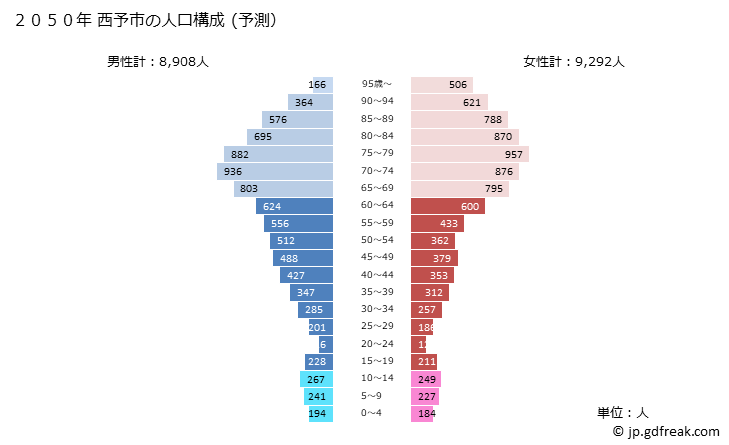 グラフ 西予市(ｾｲﾖｼ 愛媛県)の人口と世帯 2050年の人口ピラミッド（予測）
