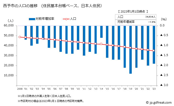 グラフ 西予市(ｾｲﾖｼ 愛媛県)の人口と世帯 人口推移（住民基本台帳ベース）