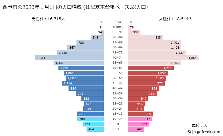 グラフ 西予市(ｾｲﾖｼ 愛媛県)の人口と世帯 2023年の人口ピラミッド（住民基本台帳ベース）
