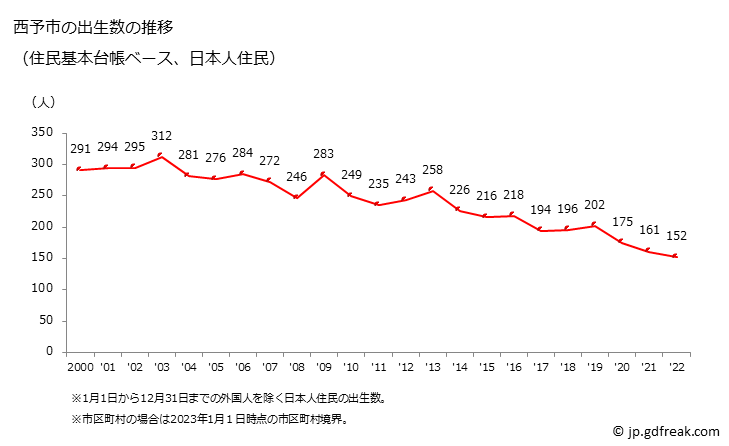 グラフ 西予市(ｾｲﾖｼ 愛媛県)の人口と世帯 出生数推移（住民基本台帳ベース）