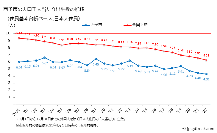 グラフ 西予市(ｾｲﾖｼ 愛媛県)の人口と世帯 住民千人当たりの出生数（住民基本台帳ベース）