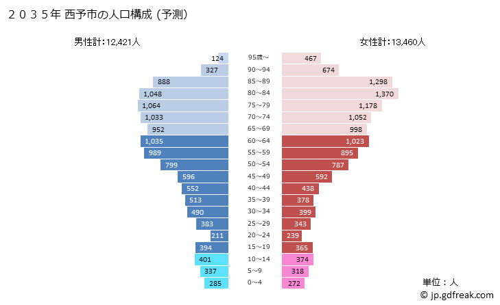 グラフ 西予市(ｾｲﾖｼ 愛媛県)の人口と世帯 2035年の人口ピラミッド（予測）