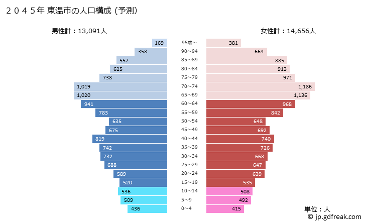 グラフ 東温市(ﾄｳｵﾝｼ 愛媛県)の人口と世帯 2045年の人口ピラミッド（予測）