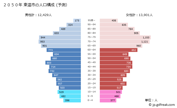 グラフ 東温市(ﾄｳｵﾝｼ 愛媛県)の人口と世帯 2050年の人口ピラミッド（予測）