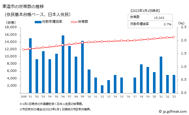 グラフ 東温市(ﾄｳｵﾝｼ 愛媛県)の人口と世帯 世帯数推移（住民基本台帳ベース）