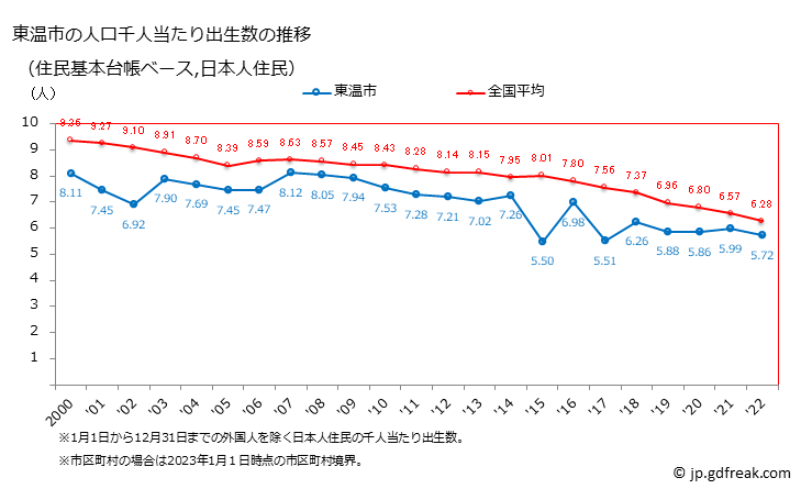 グラフ 東温市(ﾄｳｵﾝｼ 愛媛県)の人口と世帯 住民千人当たりの出生数（住民基本台帳ベース）
