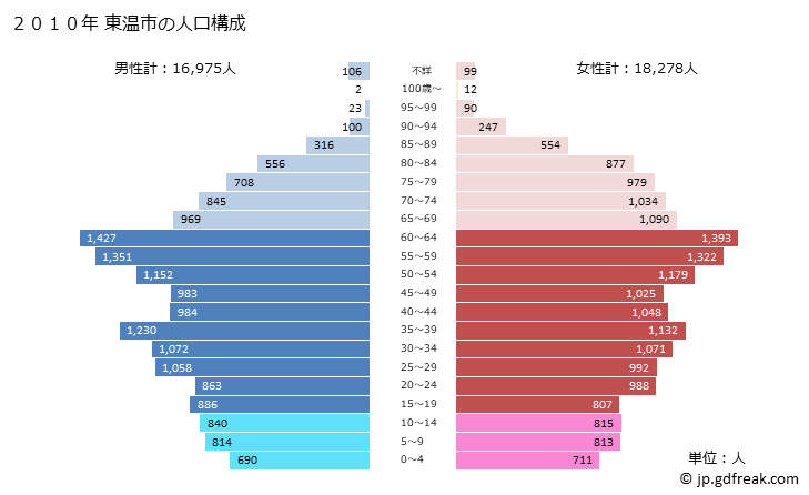 グラフ 東温市(ﾄｳｵﾝｼ 愛媛県)の人口と世帯 2010年の人口ピラミッド