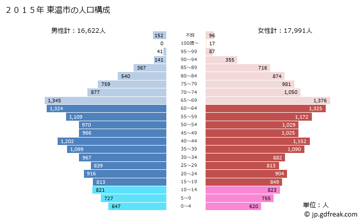 グラフ 東温市(ﾄｳｵﾝｼ 愛媛県)の人口と世帯 2015年の人口ピラミッド