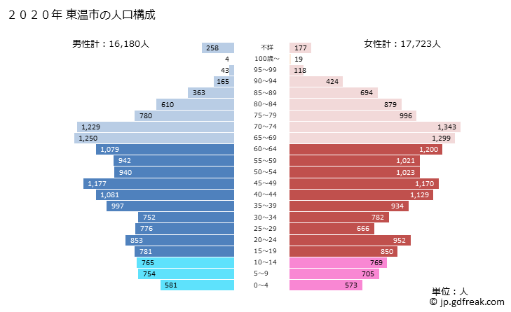グラフ 東温市(ﾄｳｵﾝｼ 愛媛県)の人口と世帯 2020年の人口ピラミッド