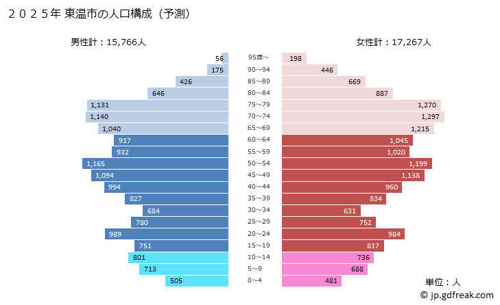 グラフ 東温市(ﾄｳｵﾝｼ 愛媛県)の人口と世帯 2025年の人口ピラミッド