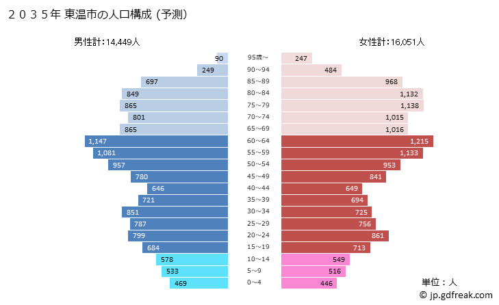 グラフ 東温市(ﾄｳｵﾝｼ 愛媛県)の人口と世帯 2035年の人口ピラミッド（予測）