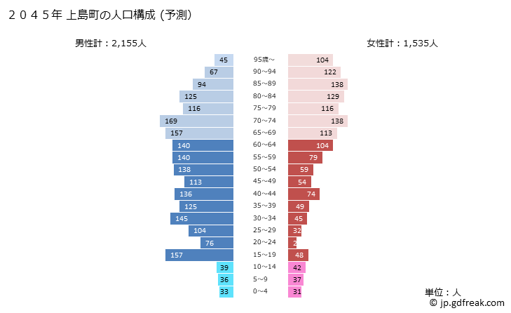 グラフ 上島町(ｶﾐｼﾞﾏﾁｮｳ 愛媛県)の人口と世帯 2045年の人口ピラミッド（予測）