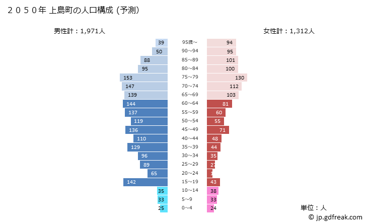 グラフ 上島町(ｶﾐｼﾞﾏﾁｮｳ 愛媛県)の人口と世帯 2050年の人口ピラミッド（予測）