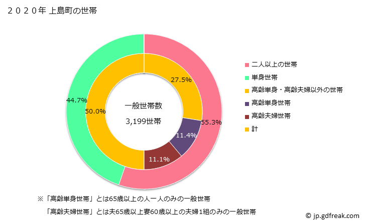 グラフ 上島町(ｶﾐｼﾞﾏﾁｮｳ 愛媛県)の人口と世帯 世帯数とその構成