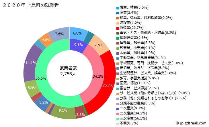 グラフ 上島町(ｶﾐｼﾞﾏﾁｮｳ 愛媛県)の人口と世帯 就業者数とその産業構成