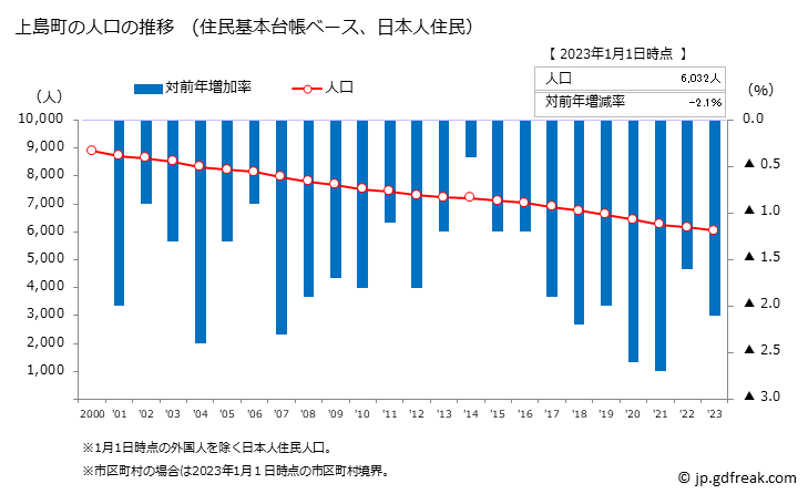 グラフ 上島町(ｶﾐｼﾞﾏﾁｮｳ 愛媛県)の人口と世帯 人口推移（住民基本台帳ベース）