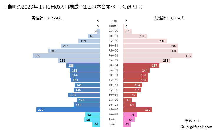グラフ 上島町(ｶﾐｼﾞﾏﾁｮｳ 愛媛県)の人口と世帯 2023年の人口ピラミッド（住民基本台帳ベース）