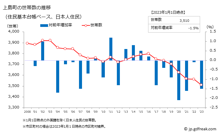 グラフ 上島町(ｶﾐｼﾞﾏﾁｮｳ 愛媛県)の人口と世帯 世帯数推移（住民基本台帳ベース）