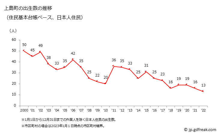 グラフ 上島町(ｶﾐｼﾞﾏﾁｮｳ 愛媛県)の人口と世帯 出生数推移（住民基本台帳ベース）