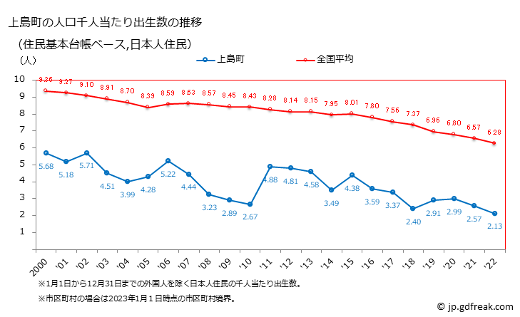 グラフ 上島町(ｶﾐｼﾞﾏﾁｮｳ 愛媛県)の人口と世帯 住民千人当たりの出生数（住民基本台帳ベース）